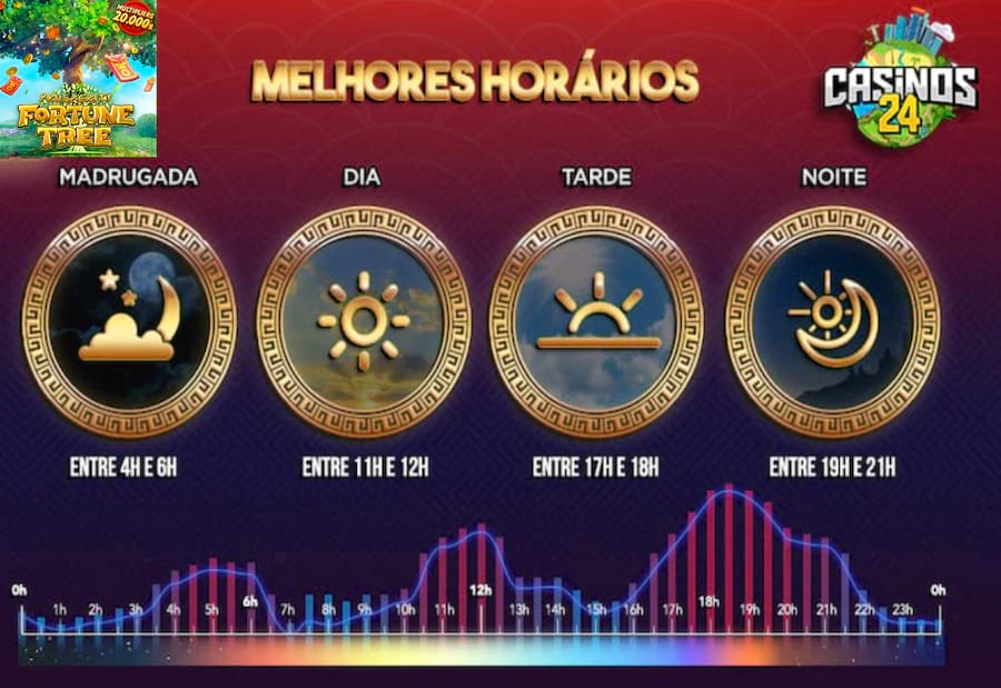 Melhor Horário Para Jogar Tree of Fortune Melhor Horário Para Jogar Tree of Fortune